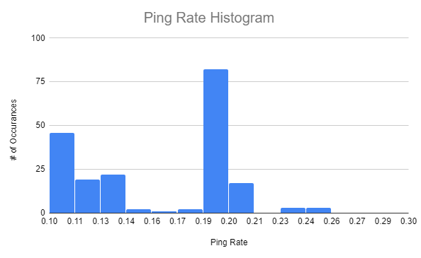 ping rate