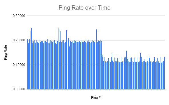 ping rate